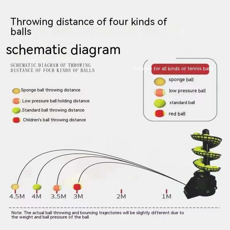 Schematic diagram of portable tennis ball dispenser showing throwing distance of four types of balls: sponge, low pressure, standard, and red ball.